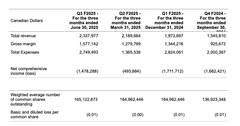 Turnium Technology Group Reports 72.5% YoY Revenue Growth for Fiscal Q3 2025 1 Screenshot 2025 08 29 at 3.46.48 PM