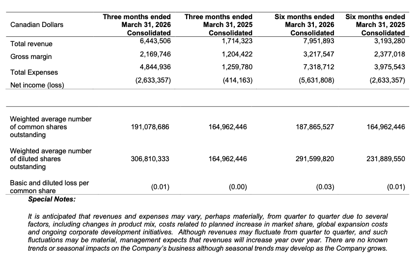 Turnium Technology Group Reports 276% YoY Revenue Growth for Fiscal Q2 2026 1 Screenshot 2026 05 14 at 8.12.51 AM