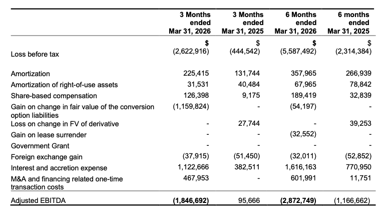 Turnium Technology Group Reports 276% YoY Revenue Growth for Fiscal Q2 2026 2 Screenshot 2026 05 14 at 8.13.07 AM
