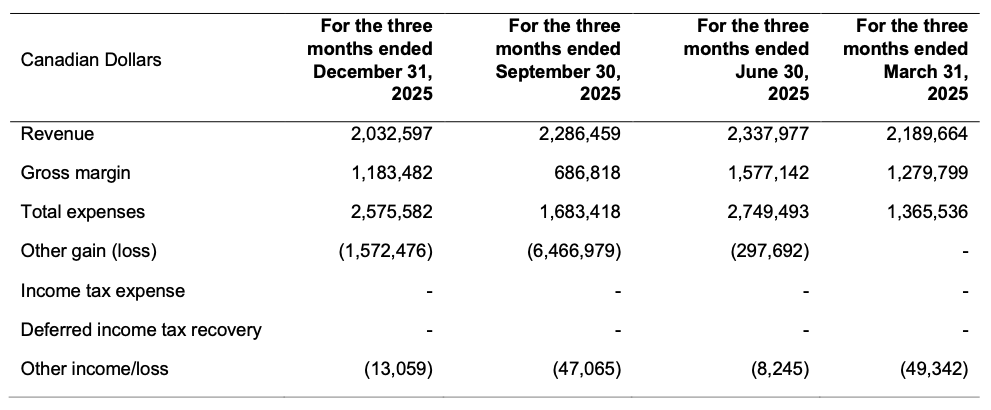 Turnium Technology Group Announces Fiscal First Quarter 2026 Financial Results 1 trn chart1 1