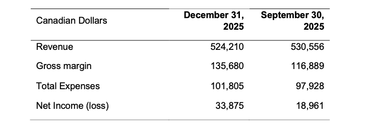 Turnium Technology Group Announces Fiscal First Quarter 2026 Financial Results 3 trn chart2