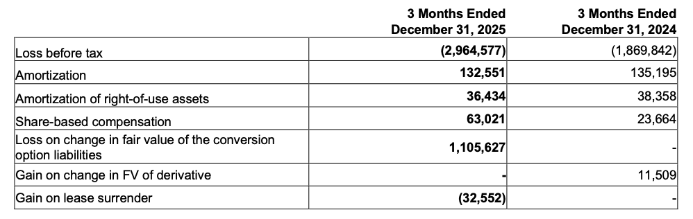 Turnium Technology Group Announces Fiscal First Quarter 2026 Financial Results 4 trn chart3 1