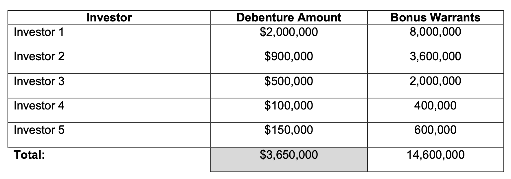 Turnium Provides Update on its Previously Announced Offering of Secured Debentures and Warrants 2 ttgi 2