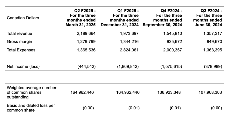 Turnium Technology Group Reports 60.1% YoY Revenue Growth for Fiscal Q2 2025 1 turn 5 21